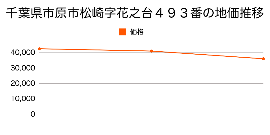 千葉県市原市松崎字花之台４９３番の地価推移のグラフ