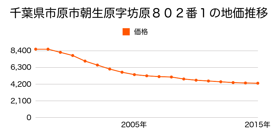 千葉県市原市朝生原字坊原８０２番１の地価推移のグラフ