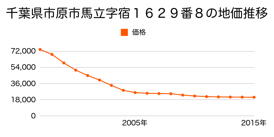 千葉県市原市馬立字宿１６２９番８の地価推移のグラフ