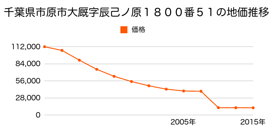 千葉県市原市松崎字花之台４９３番の地価推移のグラフ