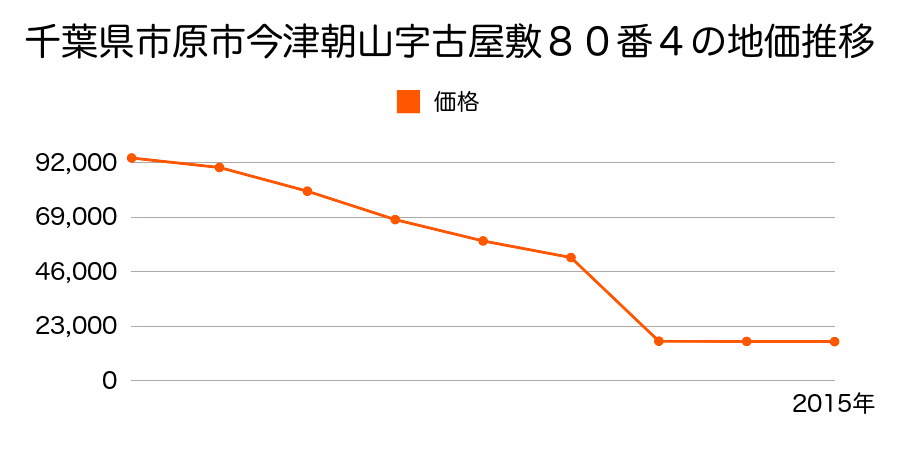 千葉県市原市神崎字本郷４６３番の地価推移のグラフ