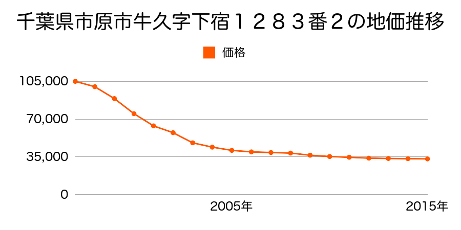 千葉県市原市牛久字下宿１２８３番２の地価推移のグラフ