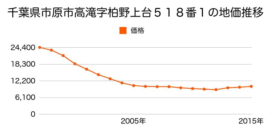 千葉県市原市田尾字石ノ神脇１６４番４外の地価推移のグラフ