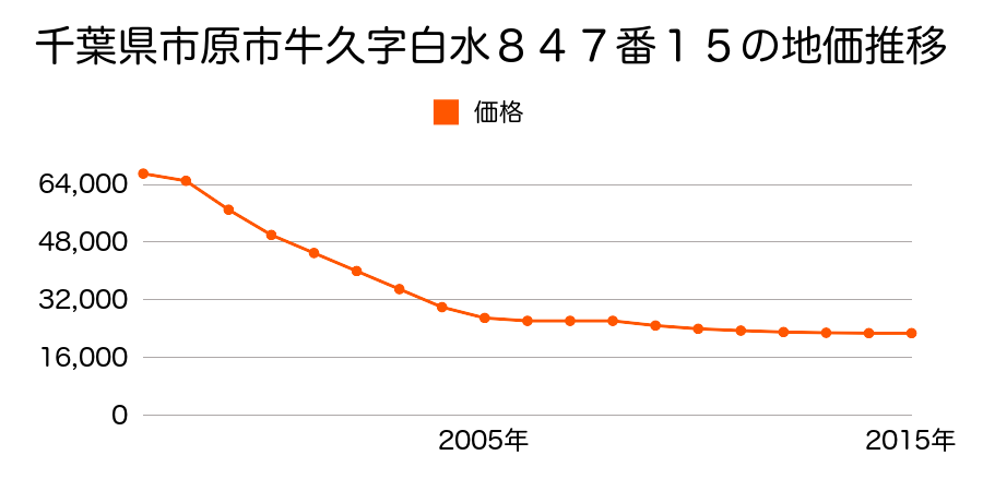 千葉県市原市牛久字白水８４７番２１の地価推移のグラフ