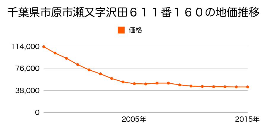 千葉県市原市瀬又字沢田６１１番１６０の地価推移のグラフ