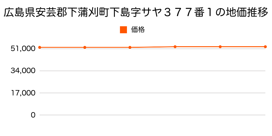 広島県安芸郡下蒲刈町下島字サヤ３７７番１の地価推移のグラフ