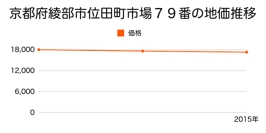 京都府綾部市位田町市場７９番の地価推移のグラフ