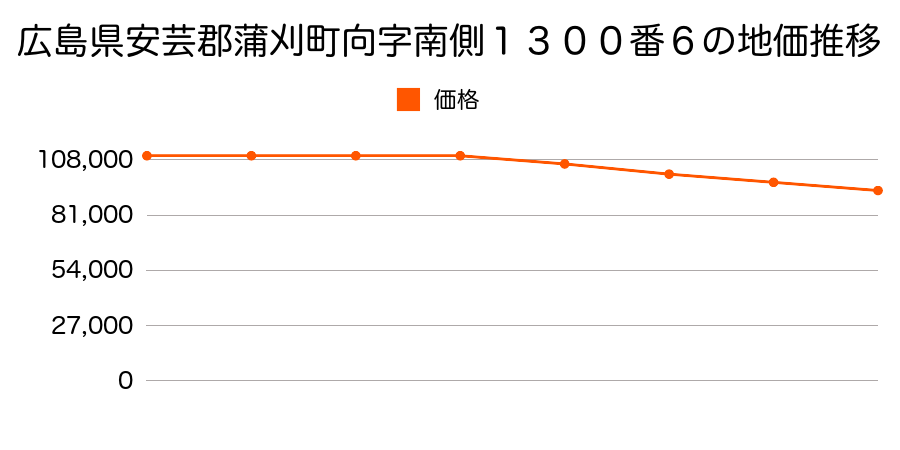 広島県安芸郡蒲刈町向字南側１３００番６の地価推移のグラフ