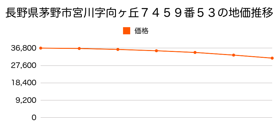 長野県茅野市宮川字向ヶ丘７４５９番５３の地価推移のグラフ