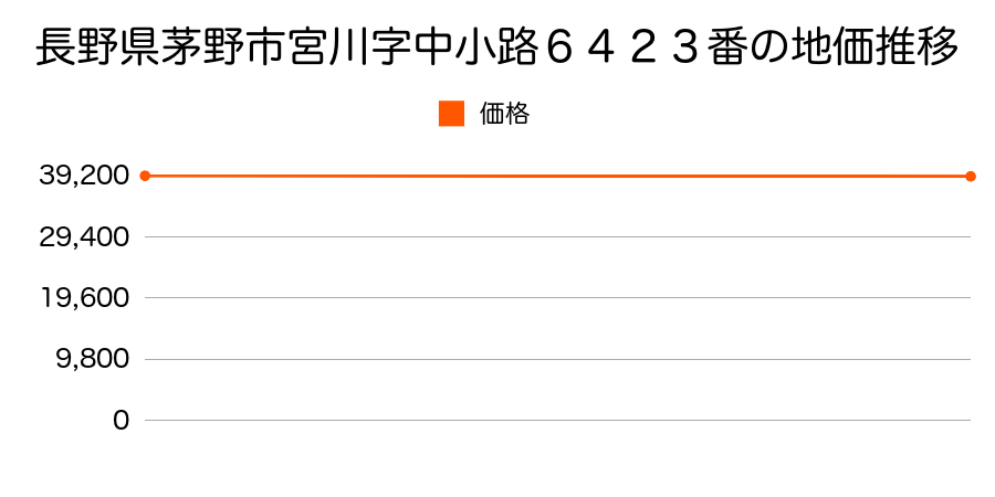 長野県茅野市宮川字中小路６４２３番の地価推移のグラフ