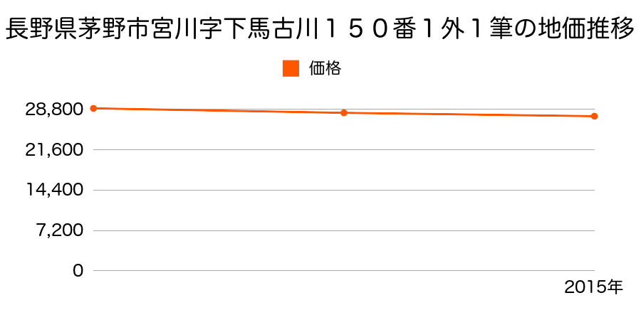 長野県茅野市宮川字下馬古川１５０番１外１筆の地価推移のグラフ