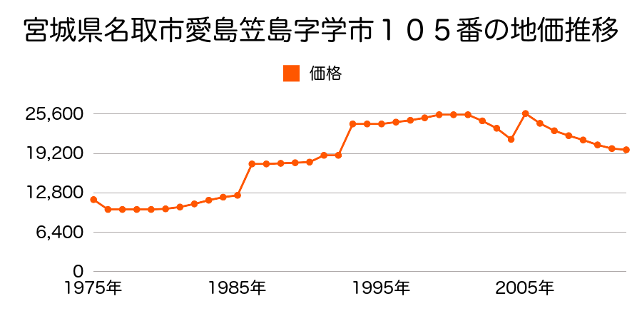 宮城県名取市本郷字矢口８６番の地価推移のグラフ