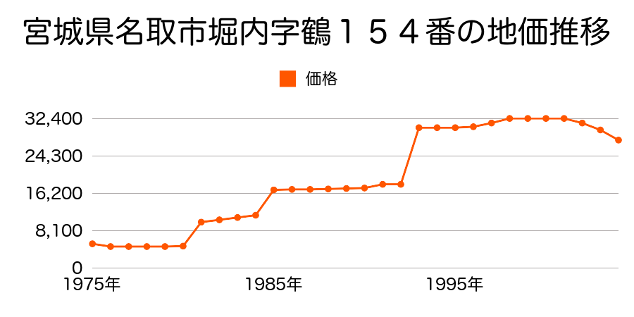 宮城県名取市本郷字矢口８６番の地価推移のグラフ