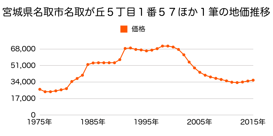 宮城県名取市名取が丘４丁目１番７２の地価推移のグラフ