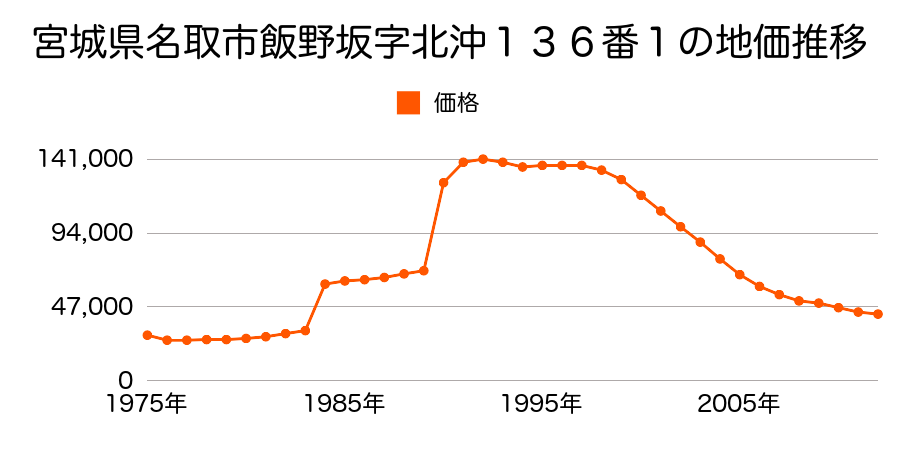 宮城県名取市増田７丁目３２８番１の地価推移のグラフ