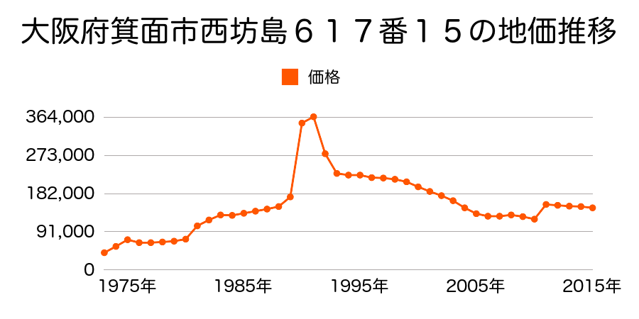 大阪府箕面市粟生新家３丁目６８４番４５の地価推移のグラフ