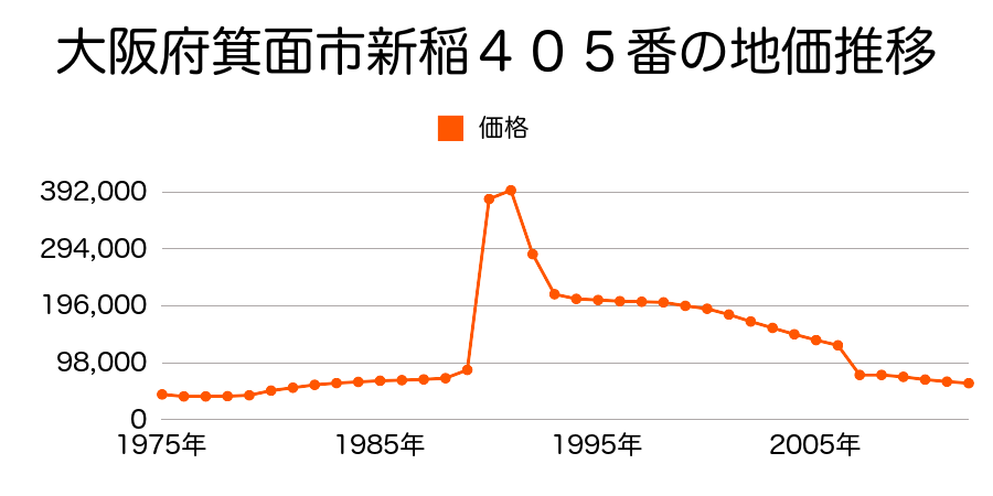 大阪府箕面市粟生間谷西６丁目２２６８・２２６９番合併１の地価推移のグラフ