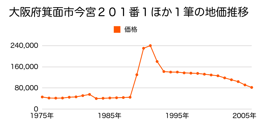 大阪府箕面市粟生間谷西６丁目２２６８・２２６９番合併１の地価推移のグラフ