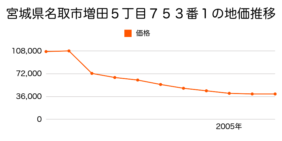 宮城県名取市那智が丘４丁目８番６の地価推移のグラフ