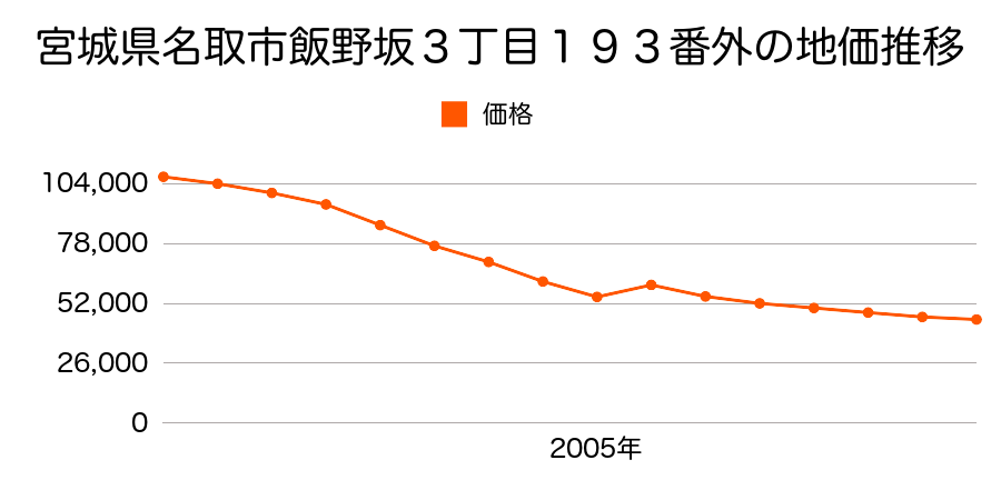 宮城県名取市増田字柳田４４７番１外の地価推移のグラフ