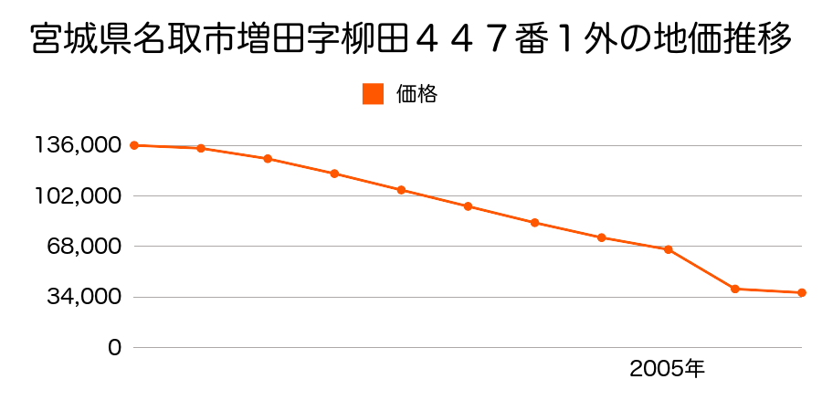 宮城県名取市本郷字焼野２２５番３の地価推移のグラフ