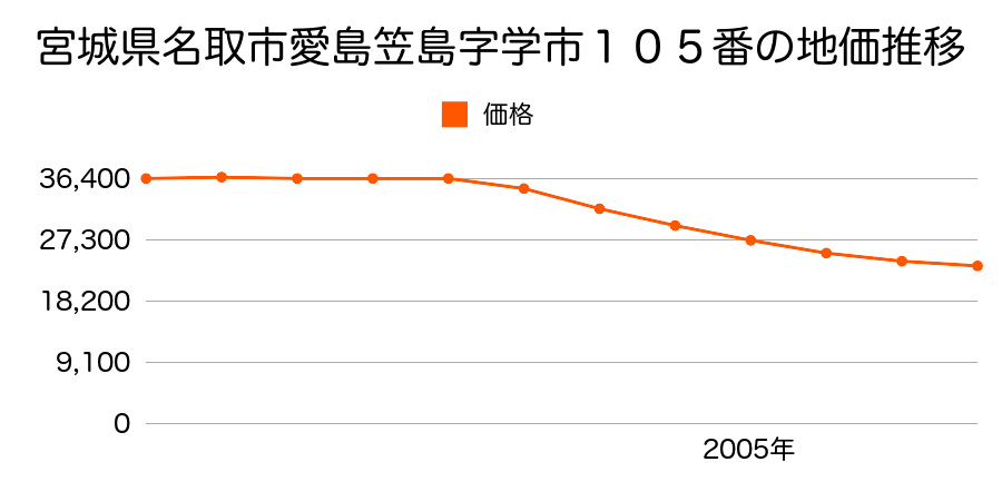 宮城県名取市愛島笠島字学市１０５番の地価推移のグラフ