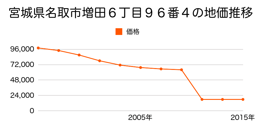 宮城県名取市牛野字内海３６７番の地価推移のグラフ