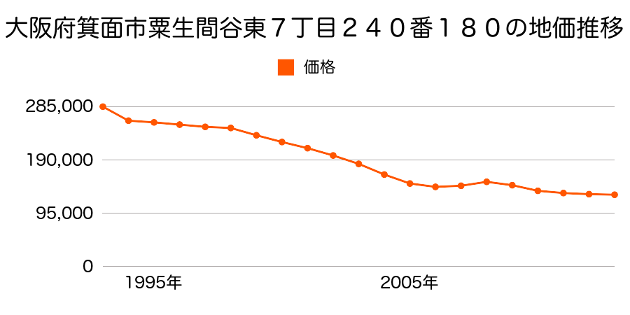 大阪府箕面市西小路４丁目３８９番の地価推移のグラフ