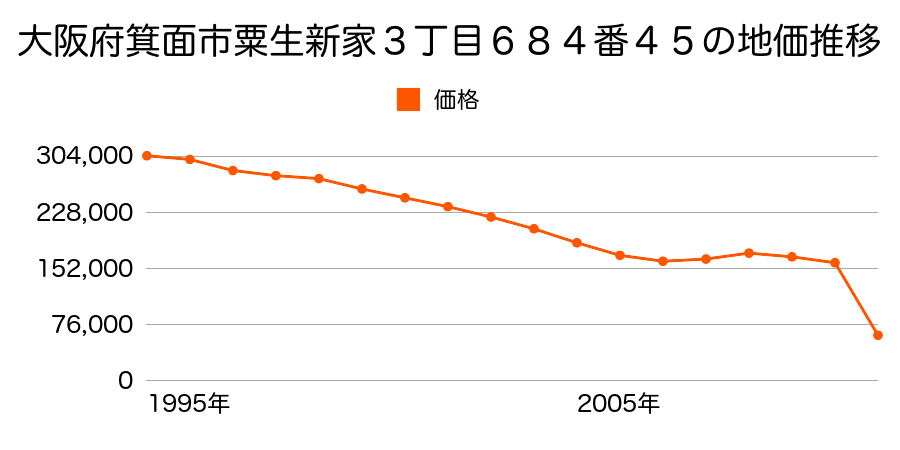 大阪府箕面市粟生間谷西６丁目２２６８番・２２６９番合併１の地価推移のグラフ