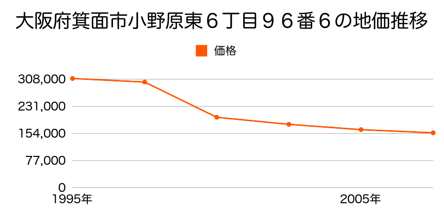 大阪府箕面市小野原西３丁目１６５番６３の地価推移のグラフ