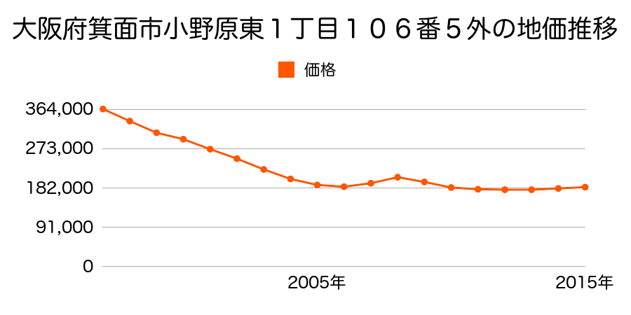 大阪府箕面市小野原東１丁目１０６番５外の地価推移のグラフ