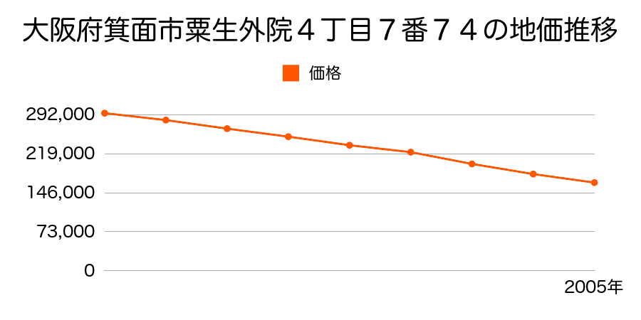 大阪府箕面市粟生外院４丁目７番７４の地価推移のグラフ