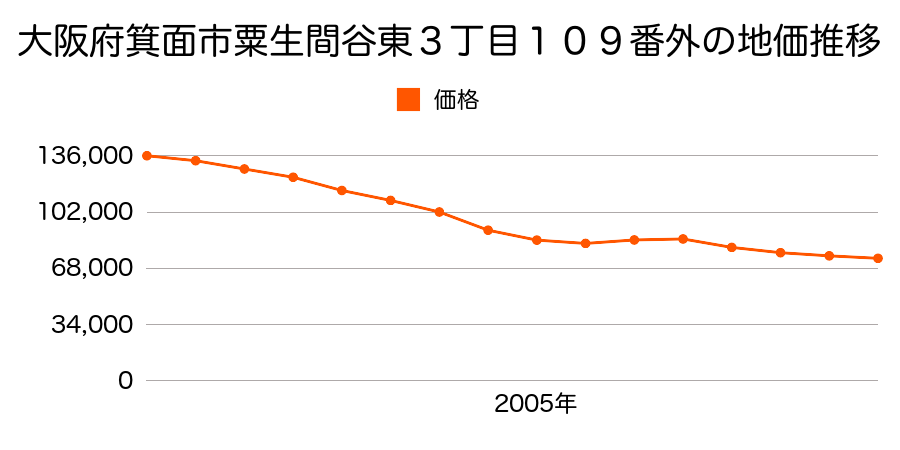 大阪府箕面市粟生間谷東３丁目１０９番外の地価推移のグラフ