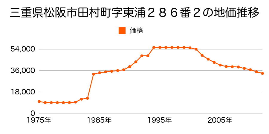 三重県松阪市平成町２２番１３の地価推移のグラフ