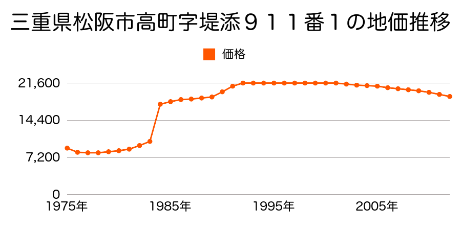 三重県松阪市西黒部町字中曽１７９６番２の地価推移のグラフ