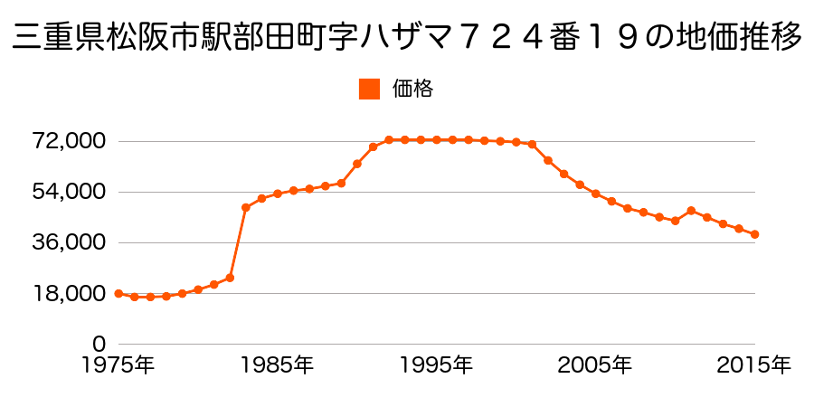 三重県松阪市郷津町字子売松３１９番７の地価推移のグラフ