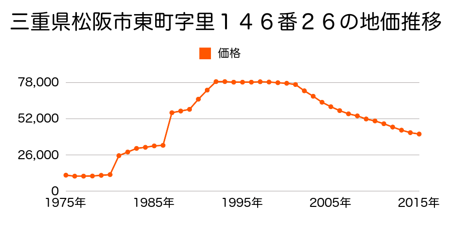 三重県松阪市光町２４番３の地価推移のグラフ