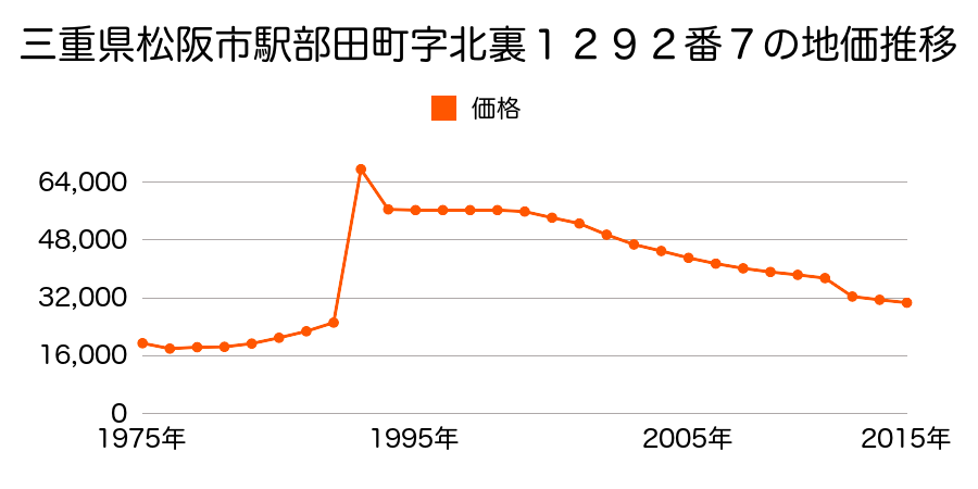 三重県松阪市平成町２２番１３の地価推移のグラフ