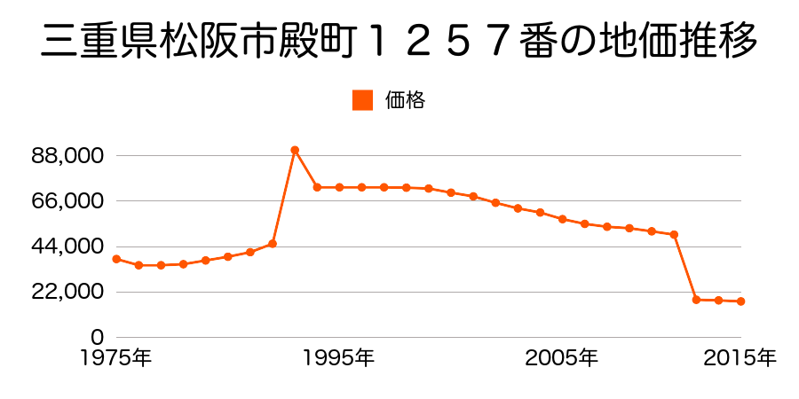 三重県松阪市西黒部町字中曽１７９６番２の地価推移のグラフ