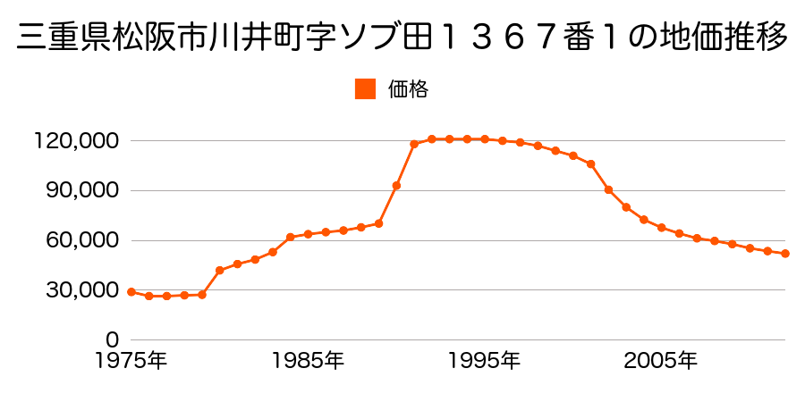 三重県松阪市石津町字地蔵裏３３５番１外の地価推移のグラフ