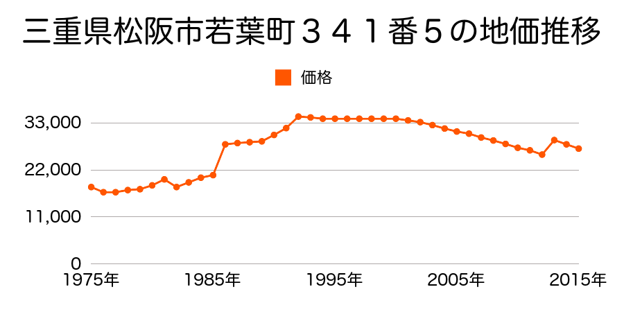 三重県松阪市中万町字栃ケ坪１０９番１７の地価推移のグラフ