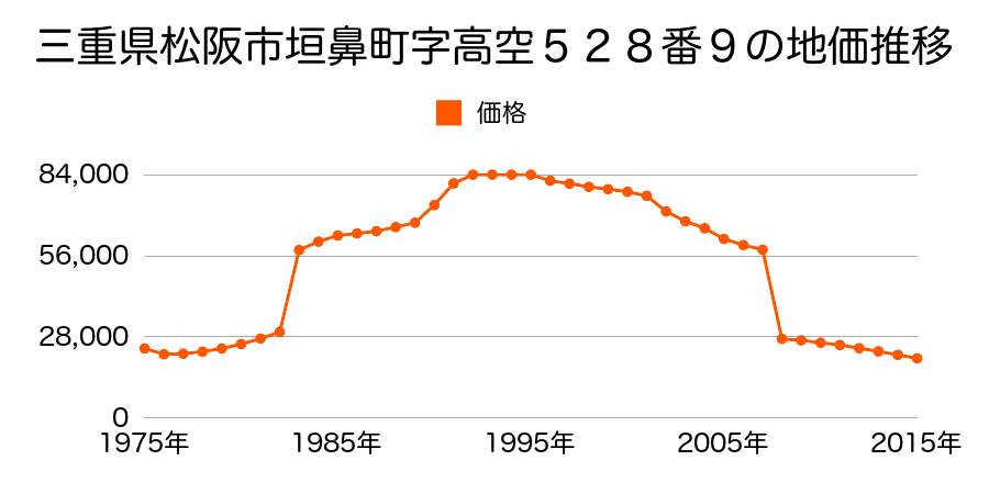 三重県松阪市曽原町字里中１１４８番１の地価推移のグラフ