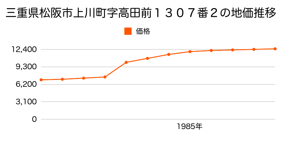 三重県松阪市東久保町字東浦６２０番の地価推移のグラフ