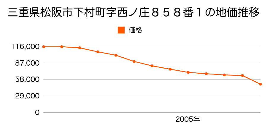 三重県松阪市石津町字地蔵裏３３５番１外の地価推移のグラフ