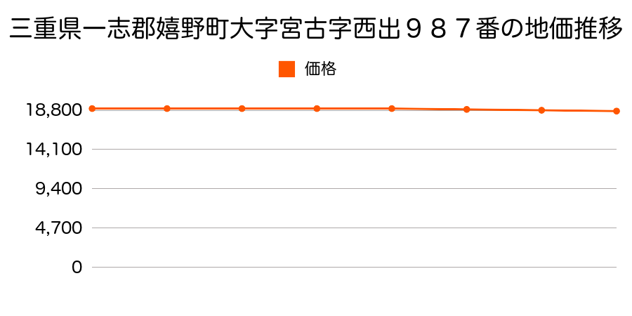 三重県一志郡嬉野町大字宮古字西出９８７番の地価推移のグラフ