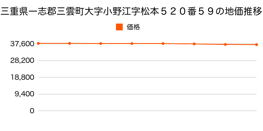 三重県一志郡三雲町大字小野江字松本５２０番５９の地価推移のグラフ