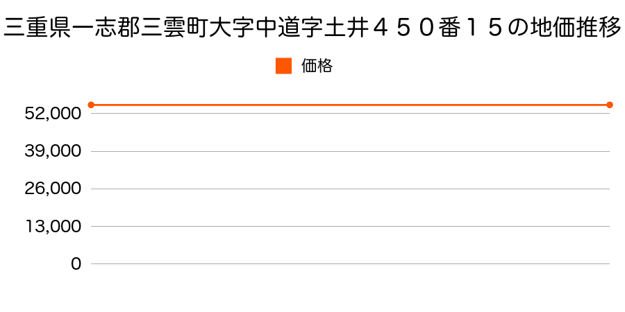 三重県一志郡三雲町大字中道字土井４５０番１５の地価推移のグラフ