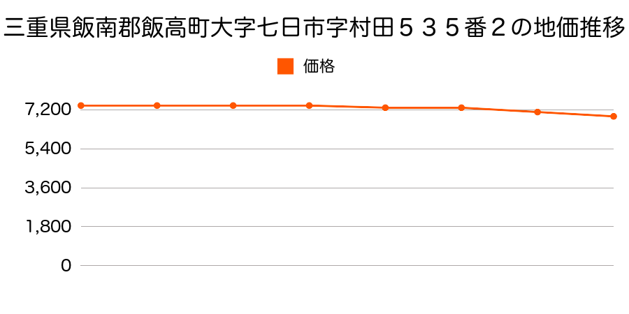 三重県飯南郡飯高町大字七日市字村田５３５番２の地価推移のグラフ