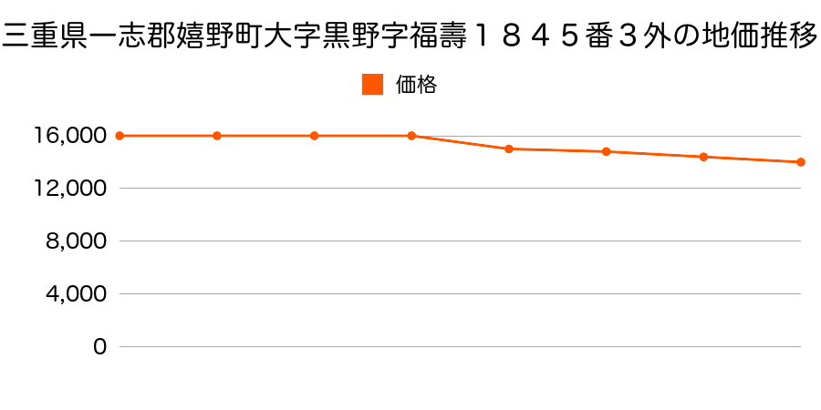 三重県一志郡嬉野町大字黒野字福寿１８４５番３外の地価推移のグラフ