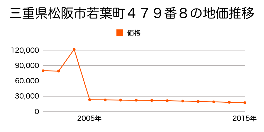 三重県松阪市嬉野津屋城町字竜王野１４０１番２外の地価推移のグラフ